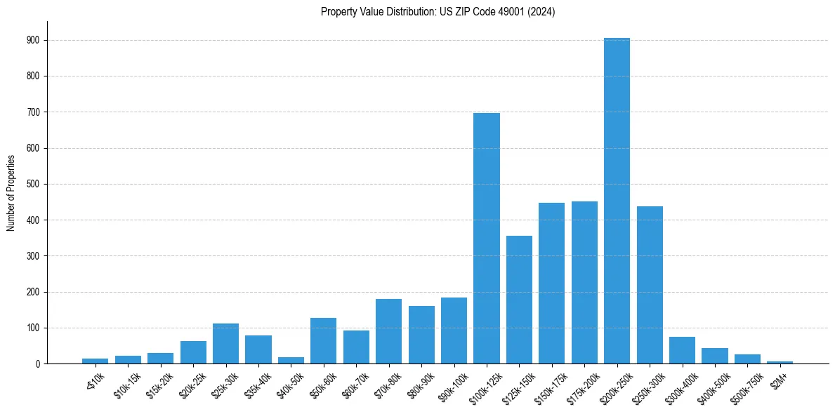 Value Distribution for 