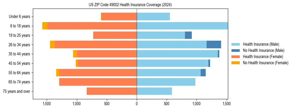 Health insurance pyramid for US ZIP Code 49002