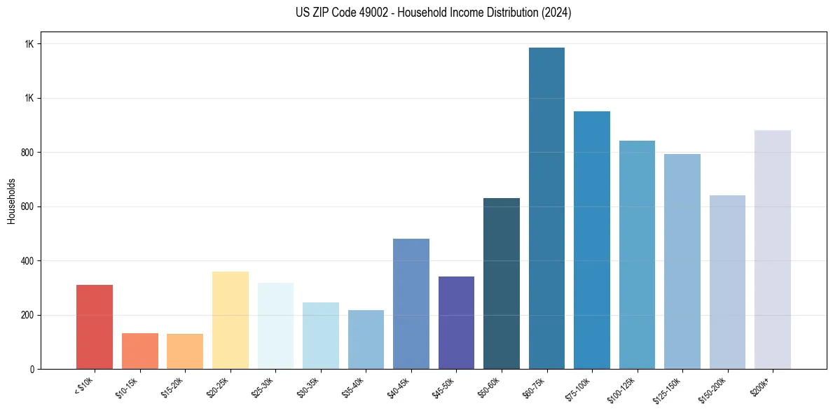 Income Distribution for 
