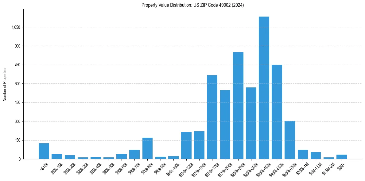 Value Distribution for 