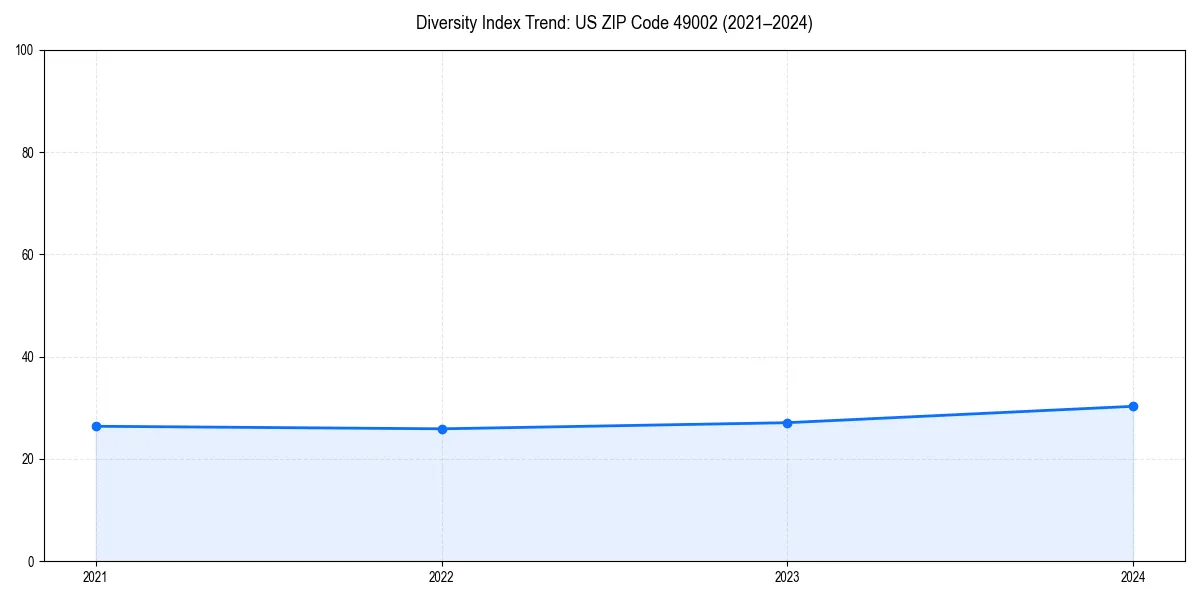 Line chart showing diversity index trends for 