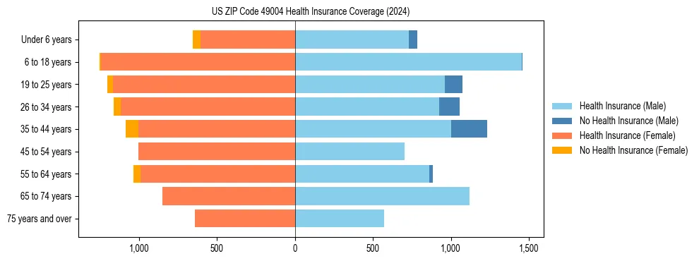 Health insurance pyramid for US ZIP Code 49004