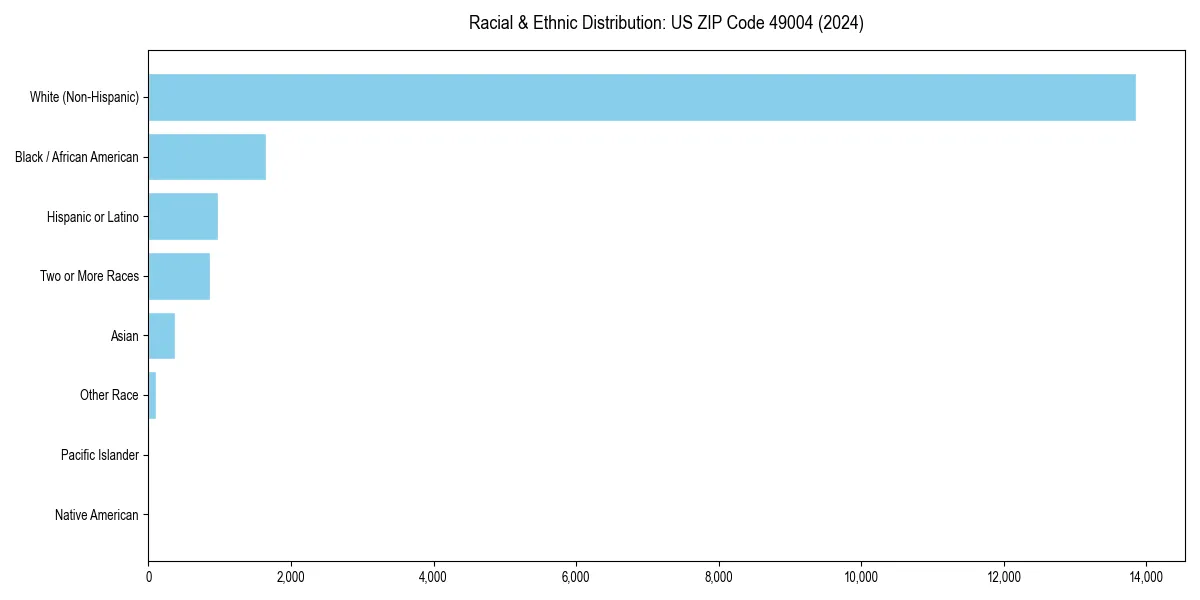 Bar chart showing racial distribution in  for 2024