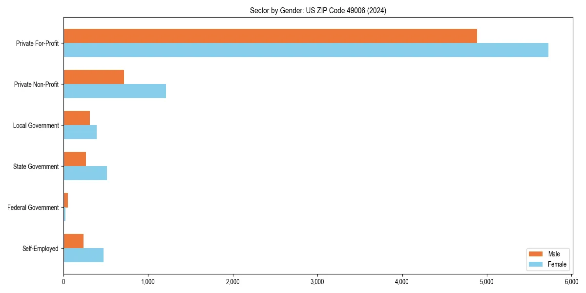 Employment sector breakdown by gender in 