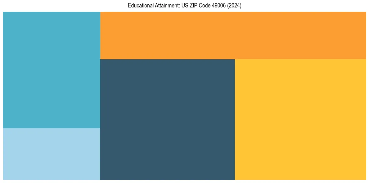 Education Treemap for  in 2024