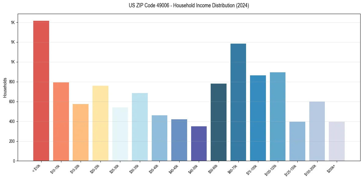 Income Distribution for 