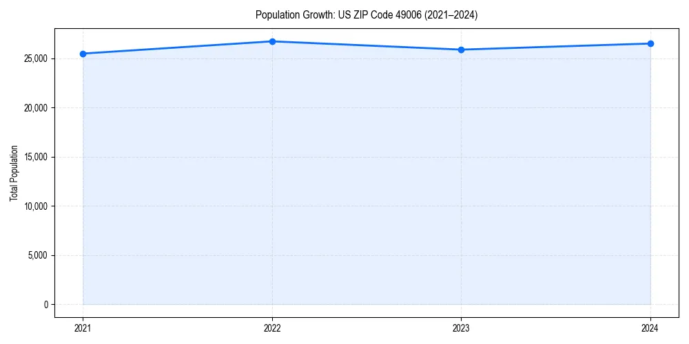 Population trends in 