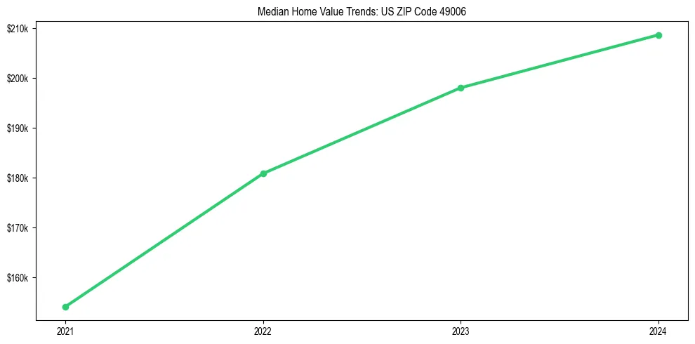 Median property value trends in 