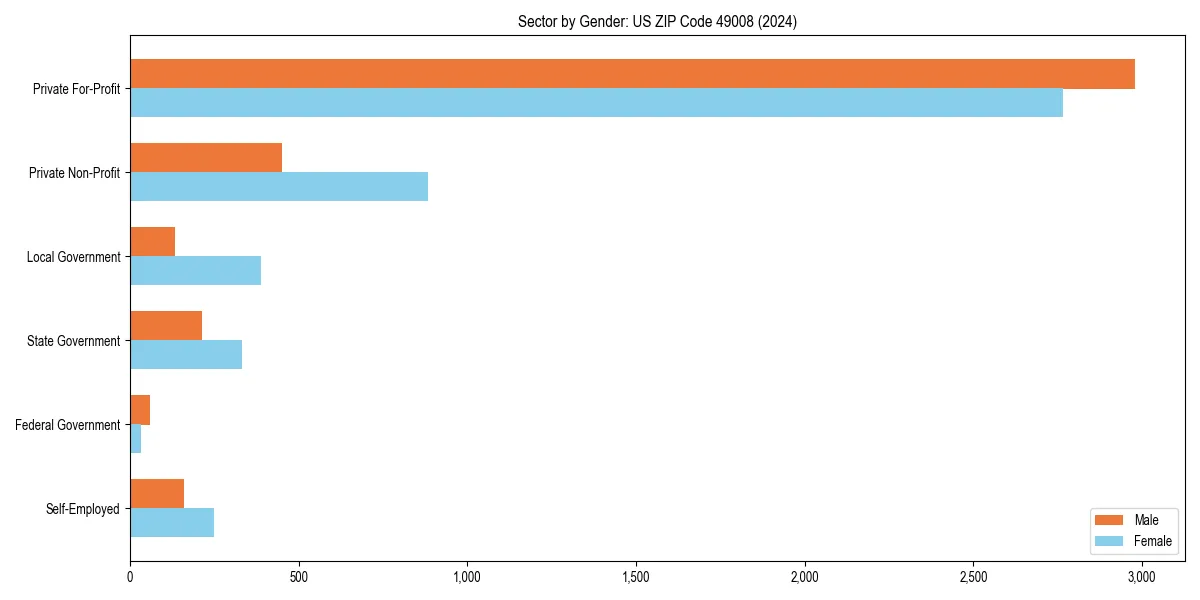 Employment sector breakdown by gender in 