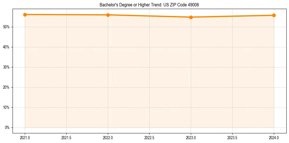 Trend chart showing bachelor degree growth in 