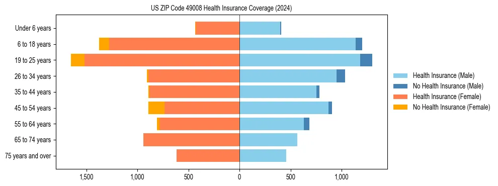 Health insurance pyramid for US ZIP Code 49008