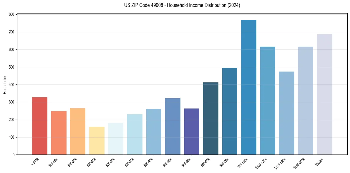 Income Distribution for 