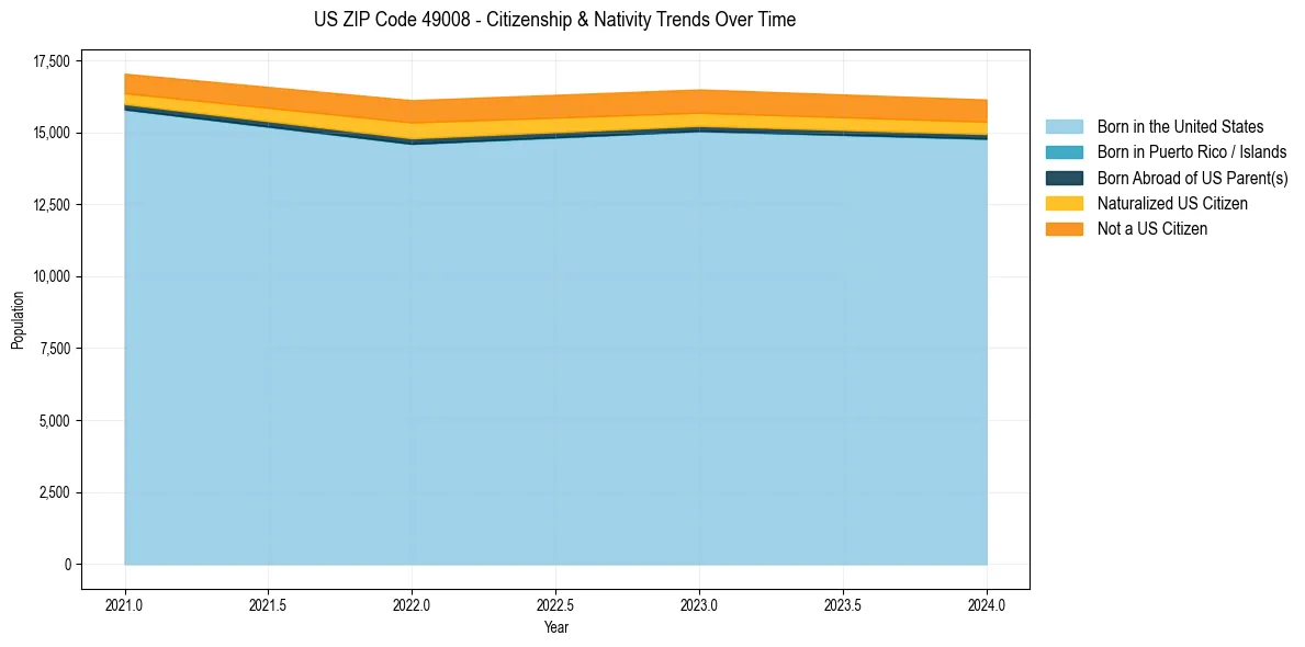 Historical nativity trends for 