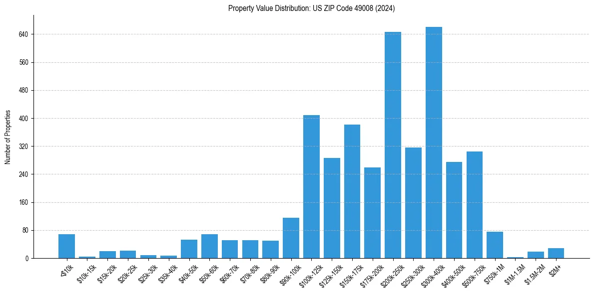 Value Distribution for 