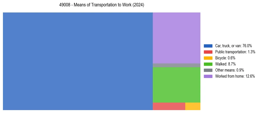 Commute modes in US ZIP Code 49008