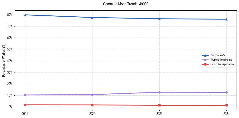 Transportation trends in US ZIP Code 49008