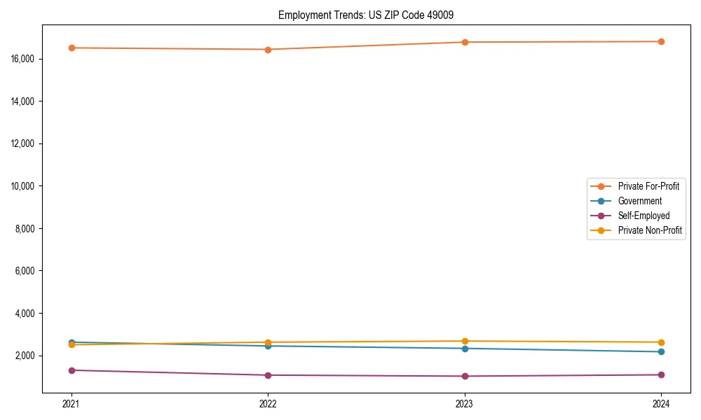 Long-term employment trends in 