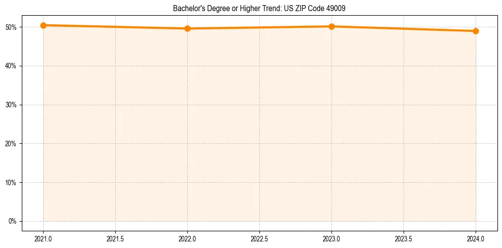 Trend chart showing bachelor degree growth in 
