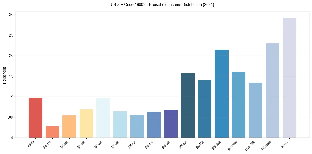 Income Distribution for 