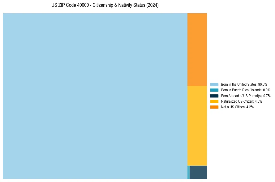 Nativity Treemap for 
