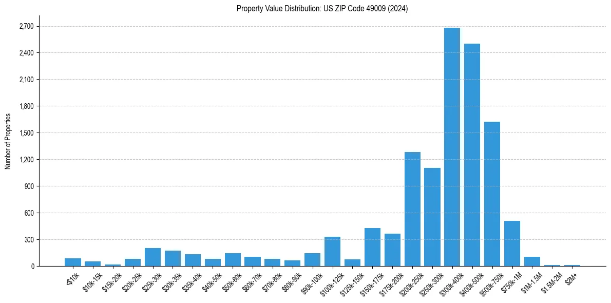 Value Distribution for 