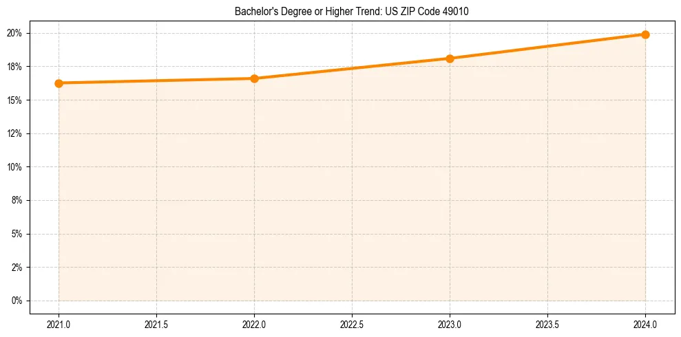Trend chart showing bachelor degree growth in 