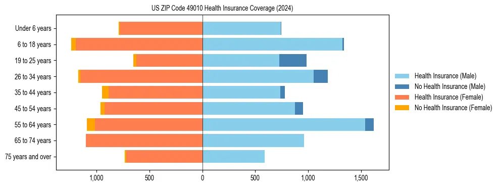 Health insurance pyramid for US ZIP Code 49010