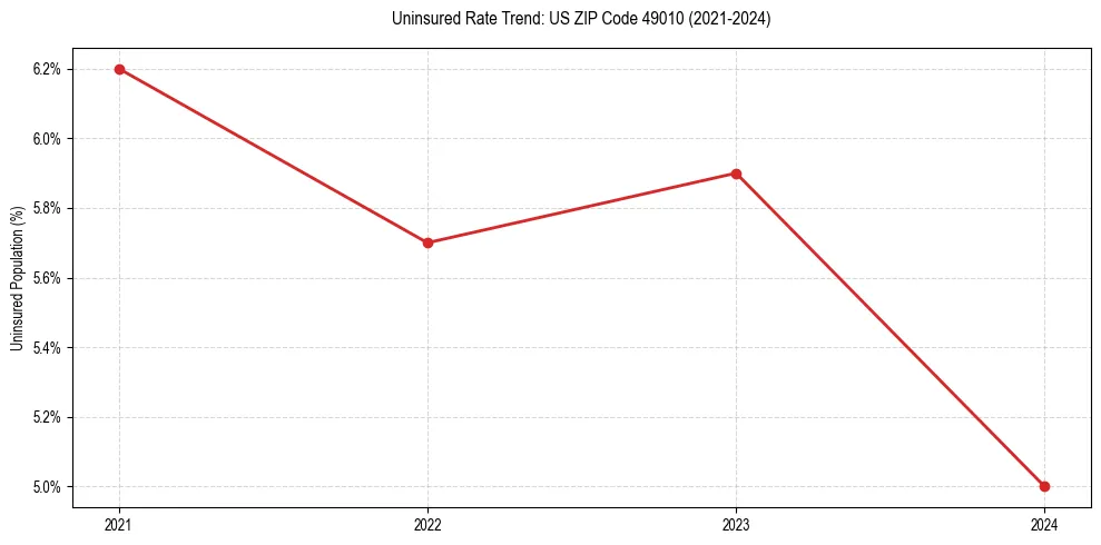 Uninsured trend chart for US ZIP Code 49010