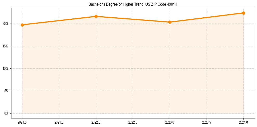 Trend chart showing bachelor degree growth in 