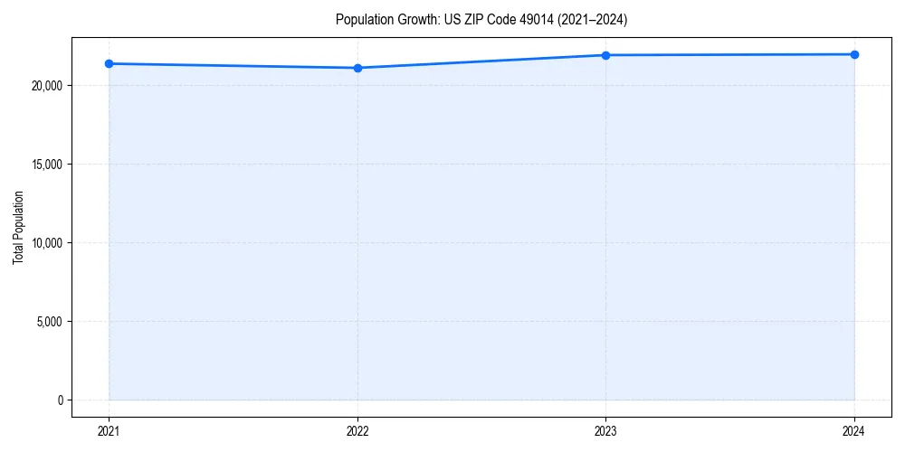 Population trends in 