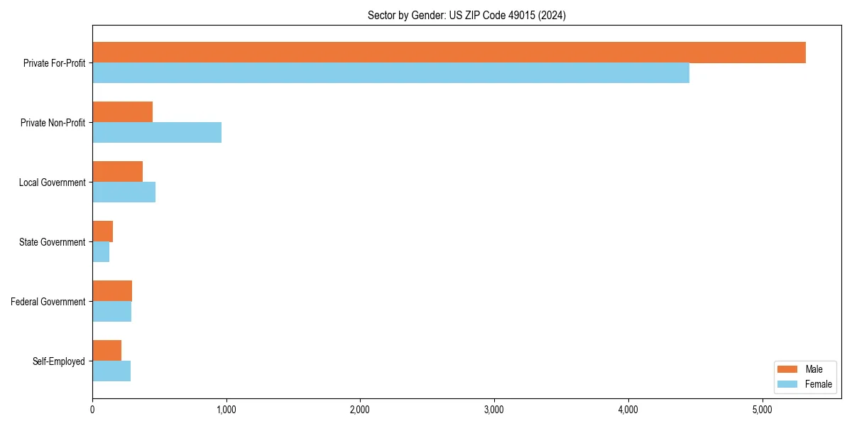 Employment sector breakdown by gender in 
