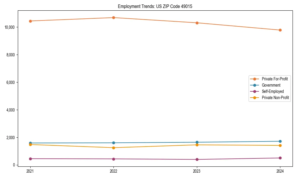 Long-term employment trends in 