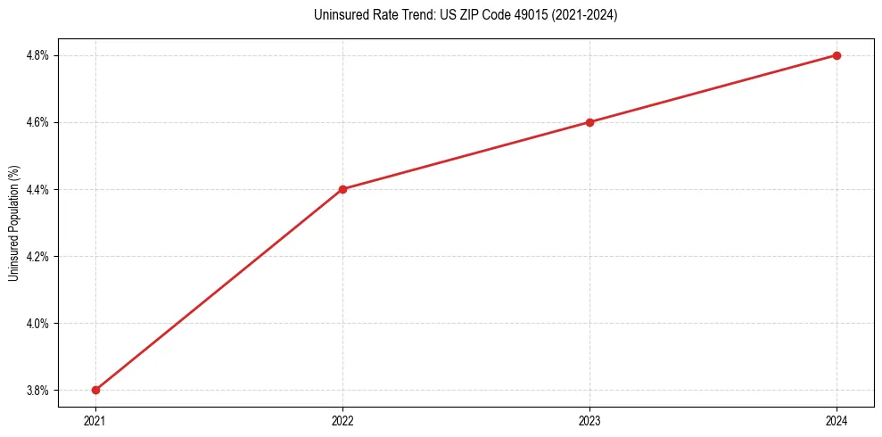 Uninsured trend chart for US ZIP Code 49015