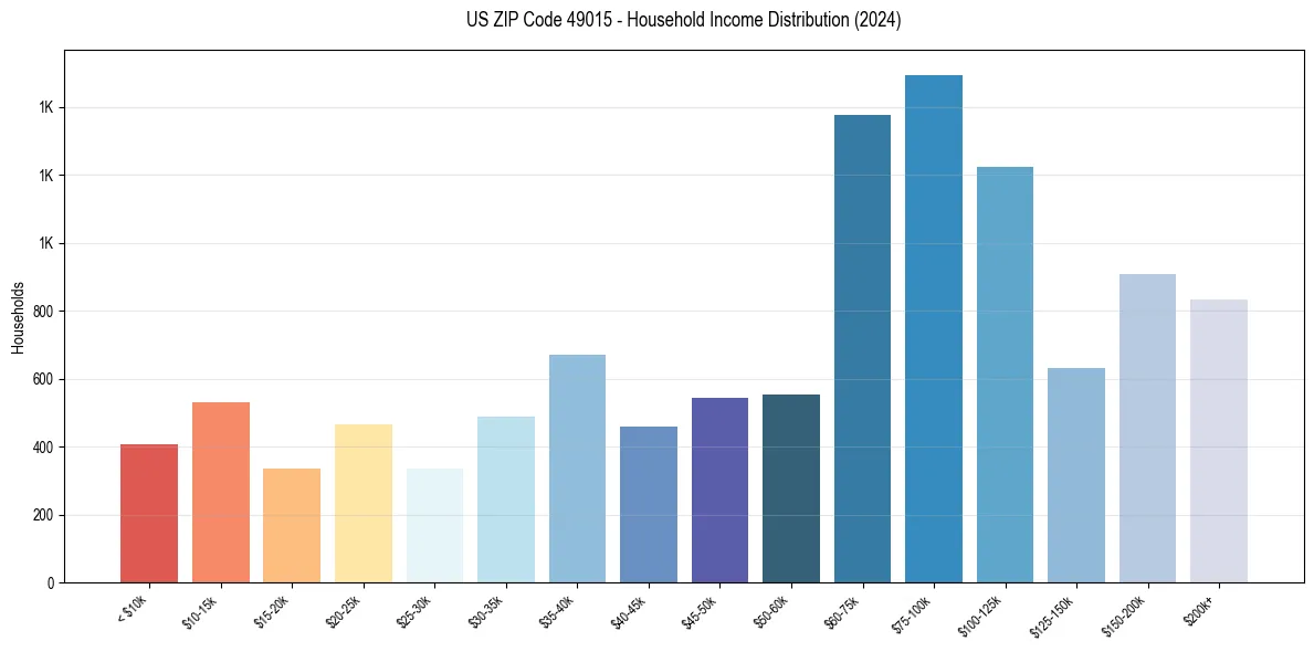 Income Distribution for 