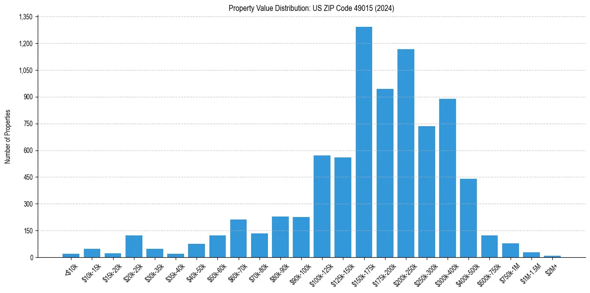 Value Distribution for 
