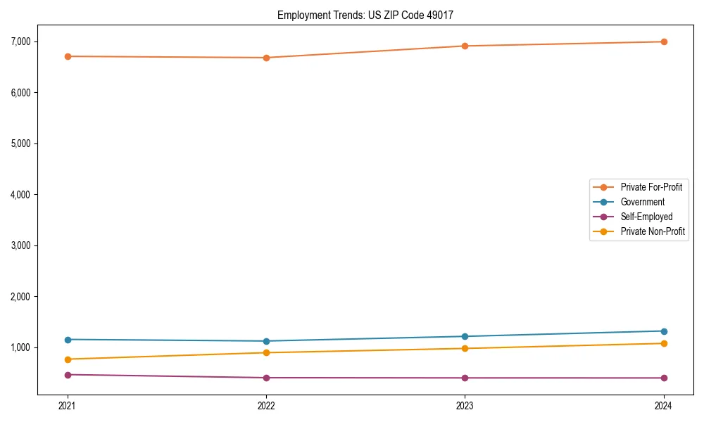 Long-term employment trends in 