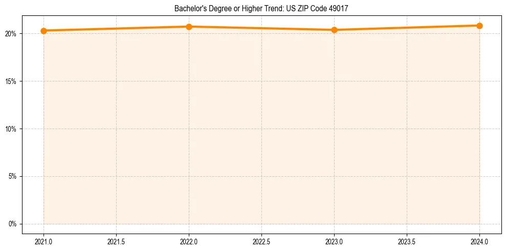 Trend chart showing bachelor degree growth in 