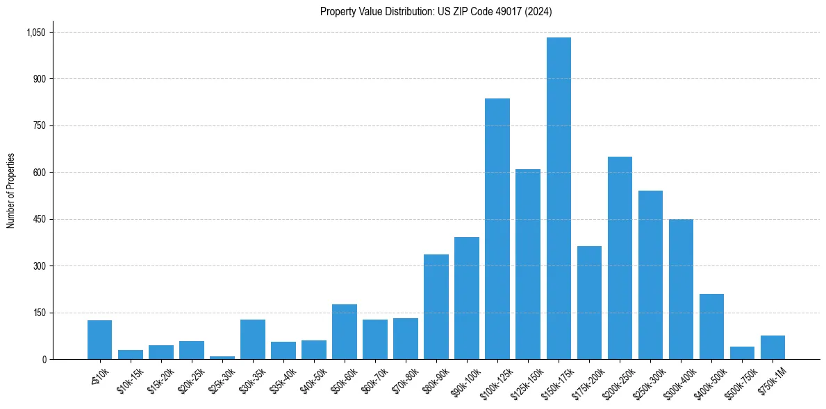 Value Distribution for 