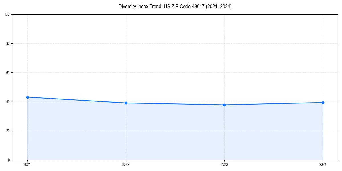 Line chart showing diversity index trends for 