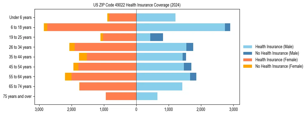Health insurance pyramid for US ZIP Code 49022