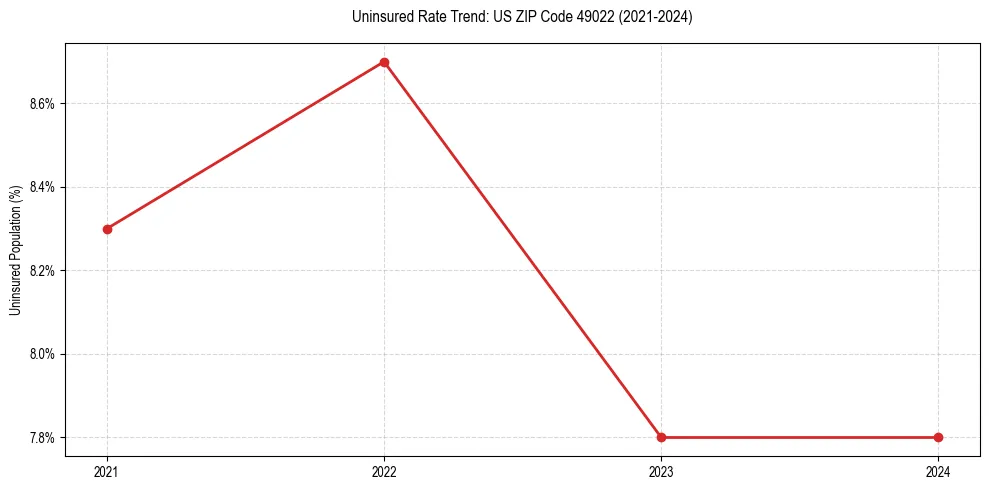 Uninsured trend chart for US ZIP Code 49022
