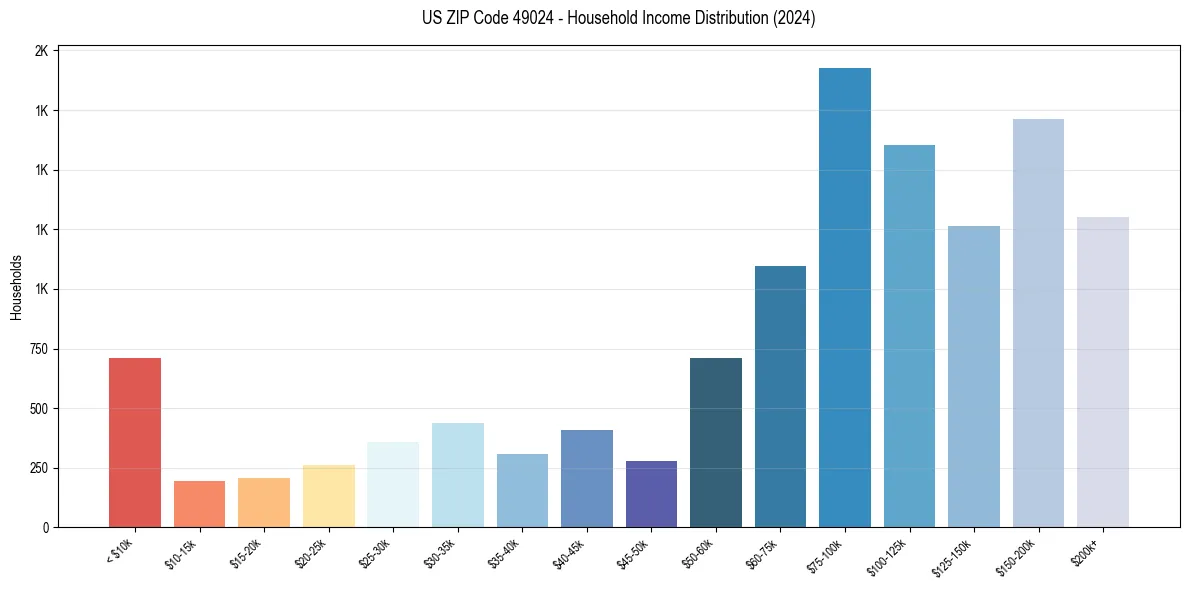Income Distribution for 
