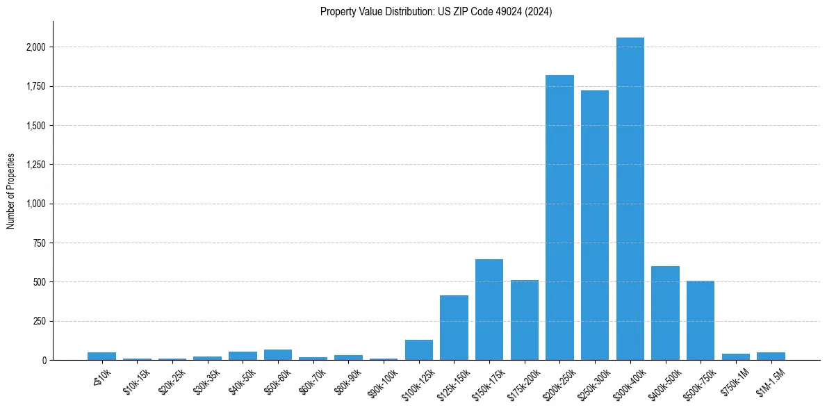 Value Distribution for 