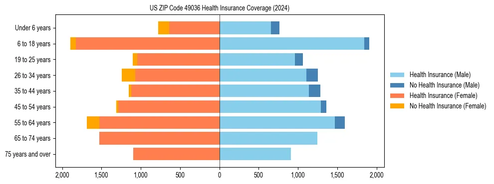 Health insurance pyramid for US ZIP Code 49036