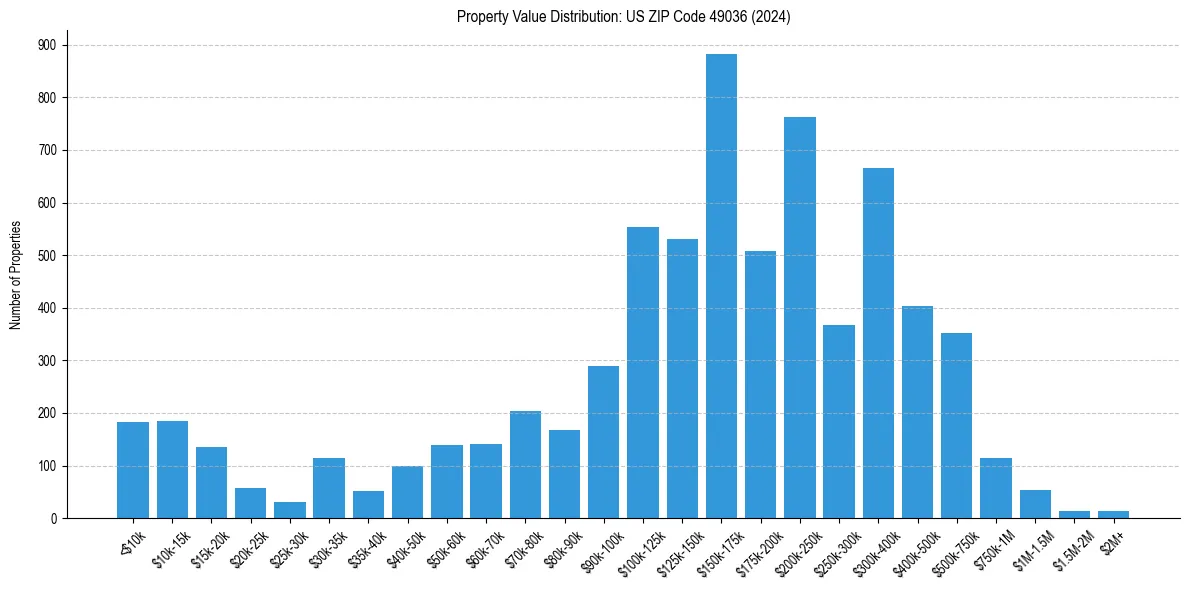 Value Distribution for 