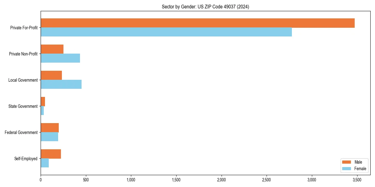 Employment sector breakdown by gender in 