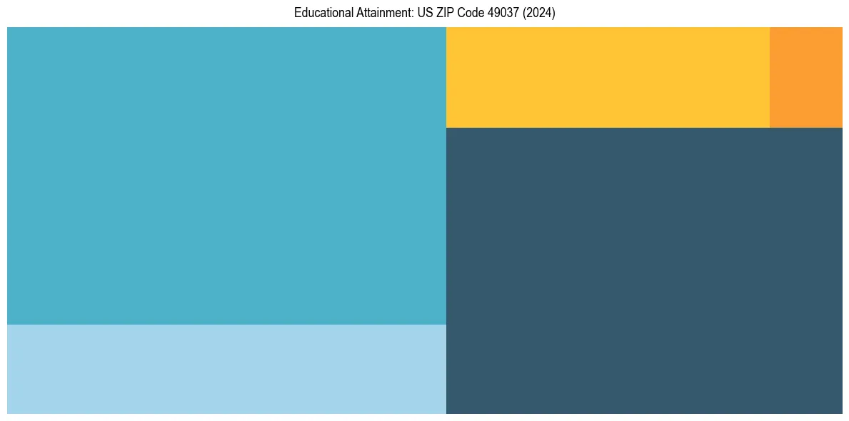 Education Treemap for  in 2024
