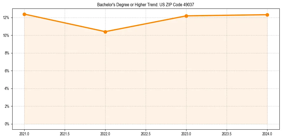 Trend chart showing bachelor degree growth in 