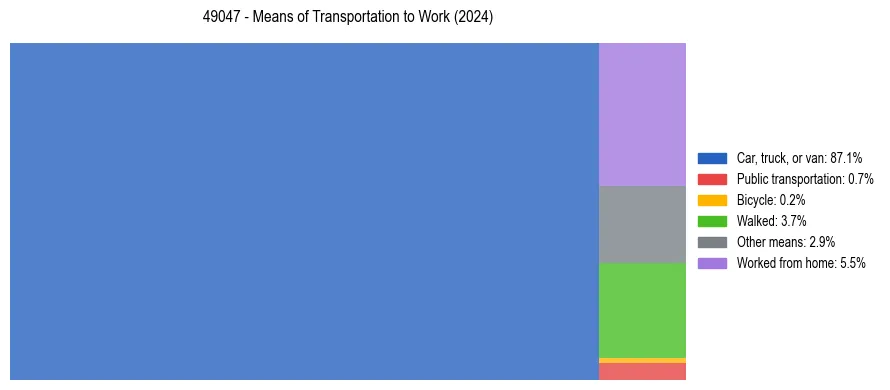 Commute modes in US ZIP Code 49047
