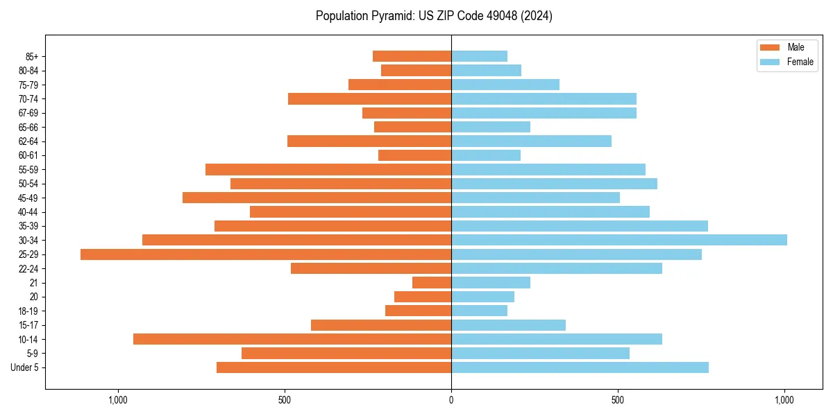 Population pyramid for 